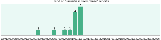 Could Premphase cause Sinusitis? Could Premphase cause Sinusitis?