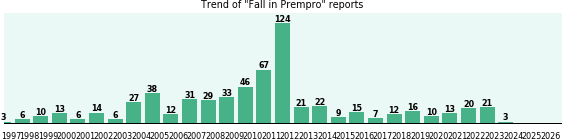 Could Prempro cause Fall? Could Prempro cause Fall?