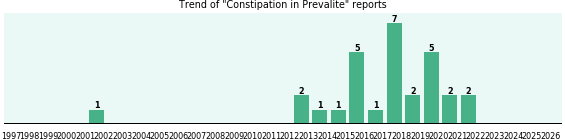 Could Prevalite cause Constipation?