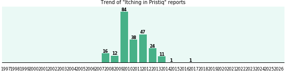 Could Pristiq cause Itching? Could Pristiq cause Itching?