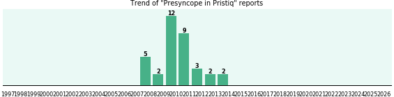 Could Pristiq cause Presyncope? Could Pristiq cause Presyncope?