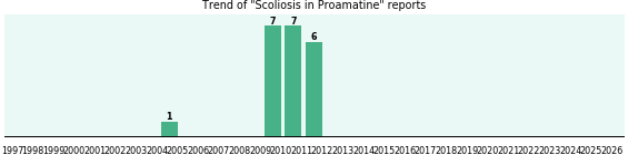 Could Proamatine cause Scoliosis? Could Proamatine cause Scoliosis?