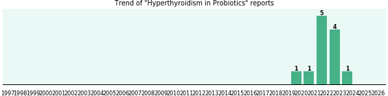 Could Probiotics cause Hyperthyroidism? Could Probiotics cause Hyperthyroidism?
