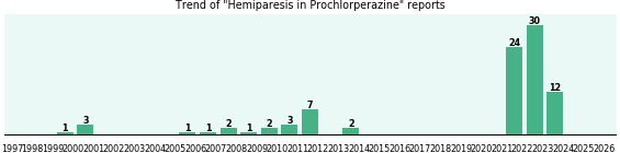 Could Prochlorperazine cause Hemiparesis? Could Prochlorperazine cause Hemiparesis?