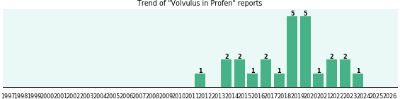 Could Profen cause Volvulus? Could Profen cause Volvulus?