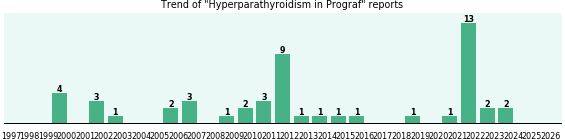 Could Prograf cause Hyperparathyroidism? Could Prograf cause Hyperparathyroidism?