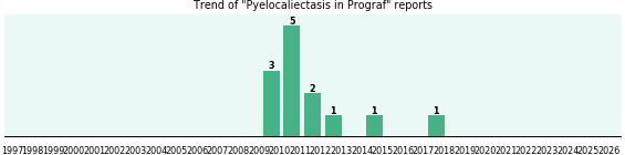 Could Prograf cause Pyelocaliectasis? Could Prograf cause Pyelocaliectasis?
