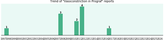 Could Prograf cause Vasoconstriction? Could Prograf cause Vasoconstriction?