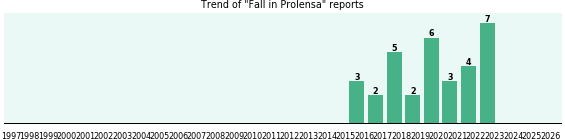 Could Prolensa cause Fall? Could Prolensa cause Fall?