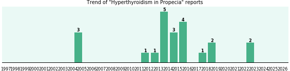 Could Propecia cause Hyperthyroidism?