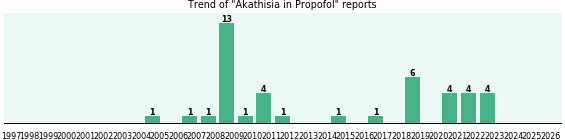 Could Propofol cause Akathisia?
