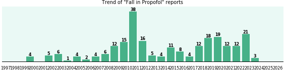 Could Propofol cause Fall? Could Propofol cause Fall?