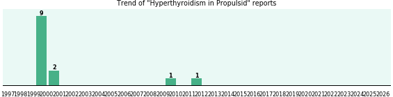 Could Propulsid cause Hyperthyroidism?