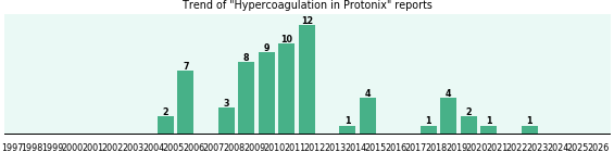 Could Protonix cause Hypercoagulation? Could Protonix cause Hypercoagulation?