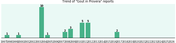 Could Provera cause Gout? Could Provera cause Gout?