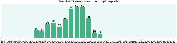 Could Provigil cause Convulsion? Could Provigil cause Convulsion?