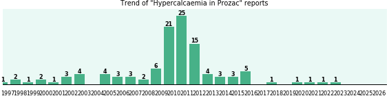 Could Prozac cause Hypercalcaemia? Could Prozac cause Hypercalcaemia?