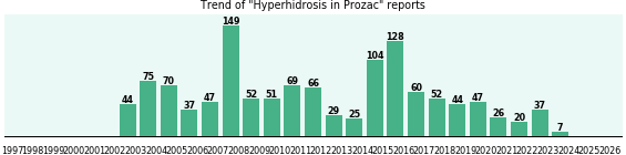 Could Prozac cause Hyperhidrosis? Could Prozac cause Hyperhidrosis?