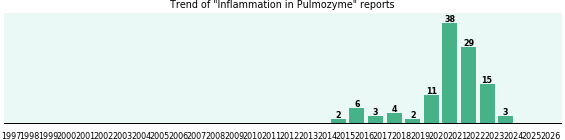 Could Pulmozyme cause Inflammation?