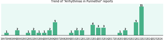 Could Purinethol cause Arrhythmias?