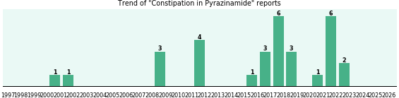 Could Pyrazinamide cause Constipation? Could Pyrazinamide cause Constipation?