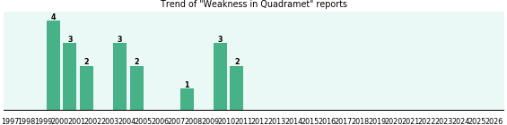 Could Quadramet cause Weakness?