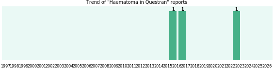 Could Questran cause Haematoma? Could Questran cause Haematoma?