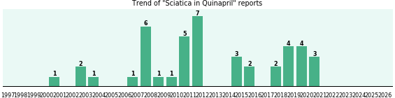 Could Quinapril cause Sciatica? Could Quinapril cause Sciatica?
