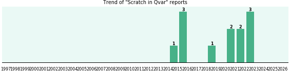 Could Qvar cause Scratch? Could Qvar cause Scratch?