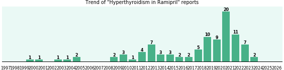 Could Ramipril cause Hyperthyroidism? Could Ramipril cause Hyperthyroidism?
