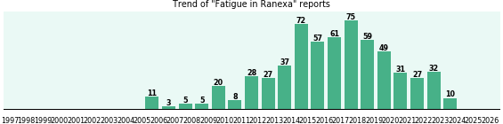 Could Ranexa cause Fatigue?