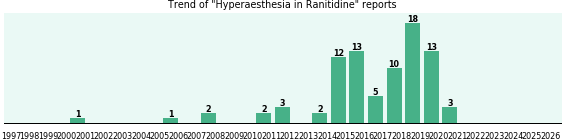 Could Ranitidine cause Hyperaesthesia? Could Ranitidine cause Hyperaesthesia?