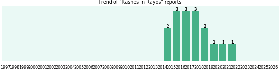 Could Rayos cause Rashes? Could Rayos cause Rashes?