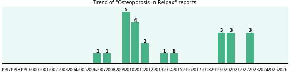 Could Relpax cause Osteoporosis? Could Relpax cause Osteoporosis?