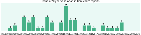 Could Remicade cause Hyperventilation? Could Remicade cause Hyperventilation?