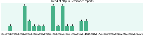 Could Remicade cause Ttp? Could Remicade cause Ttp?
