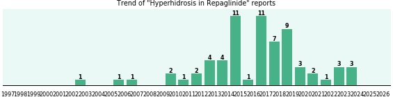 Could Repaglinide cause Hyperhidrosis? Could Repaglinide cause Hyperhidrosis?