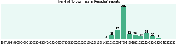 Could Repatha cause Drowsiness? Could Repatha cause Drowsiness?