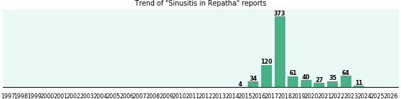 Could Repatha cause Sinusitis? Could Repatha cause Sinusitis?