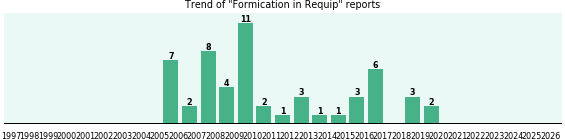 Could Requip cause Formication? Could Requip cause Formication?