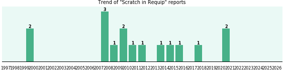 Could Requip cause Scratch? Could Requip cause Scratch?