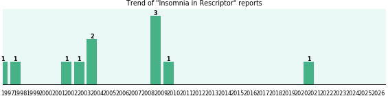Could Rescriptor cause Insomnia? Could Rescriptor cause Insomnia?