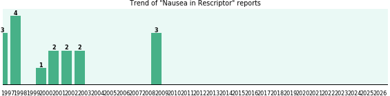 Could Rescriptor cause Nausea? Could Rescriptor cause Nausea?