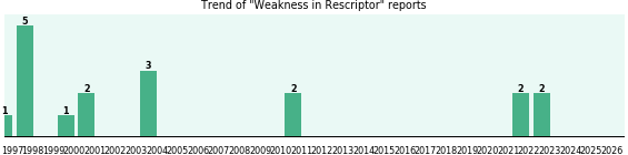 Could Rescriptor cause Weakness?