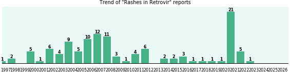 Could Retrovir cause Rashes? Could Retrovir cause Rashes?