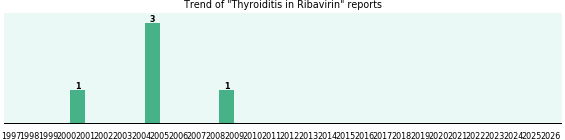 Could Ribavirin cause Thyroiditis? Could Ribavirin cause Thyroiditis?