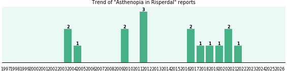 Could Risperdal cause Asthenopia? Could Risperdal cause Asthenopia?