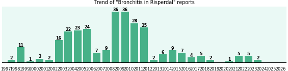 Could Risperdal cause Bronchitis? Could Risperdal cause Bronchitis?