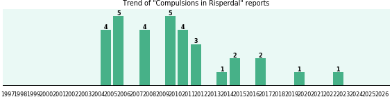 Could Risperdal cause Compulsions? Could Risperdal cause Compulsions?