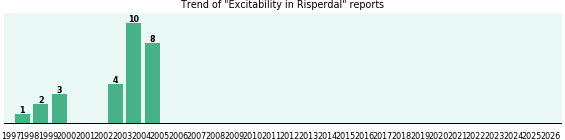 Could Risperdal cause Excitability?